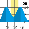 Willoughby Island tide chart for Friday, December 20, 2024