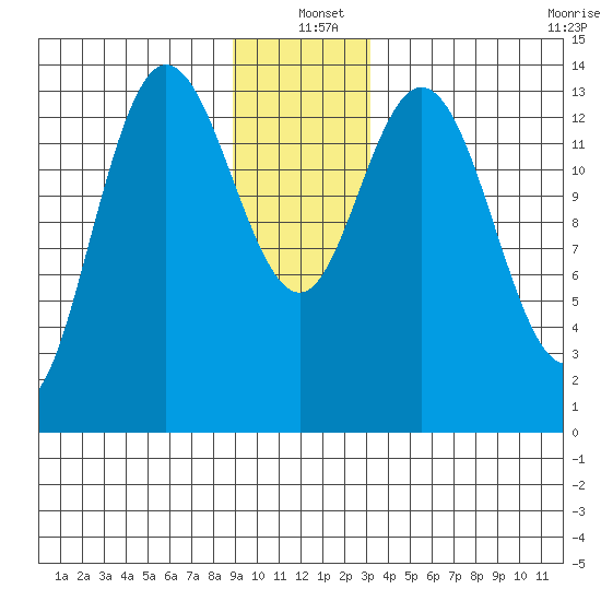Willoughby Island tide chart for Saturday, December 21, 2024