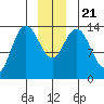 Willoughby Island tide chart for Saturday, December 21, 2024