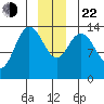 Willoughby Island tide chart for Sunday, December 22, 2024