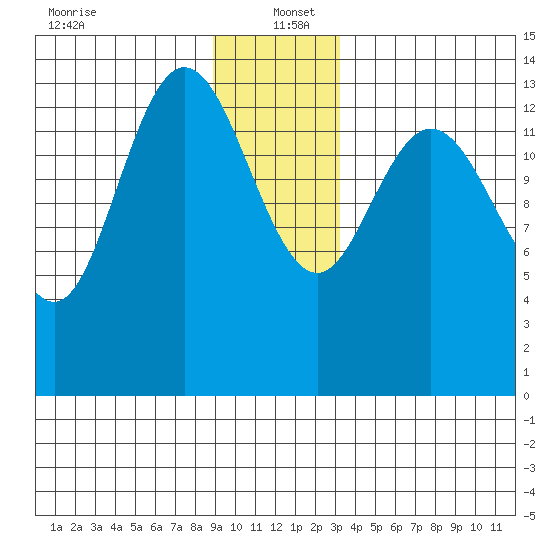 Willoughby Island tide chart for Monday, December 23, 2024