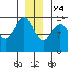 Willoughby Island tide chart for Tuesday, December 24, 2024