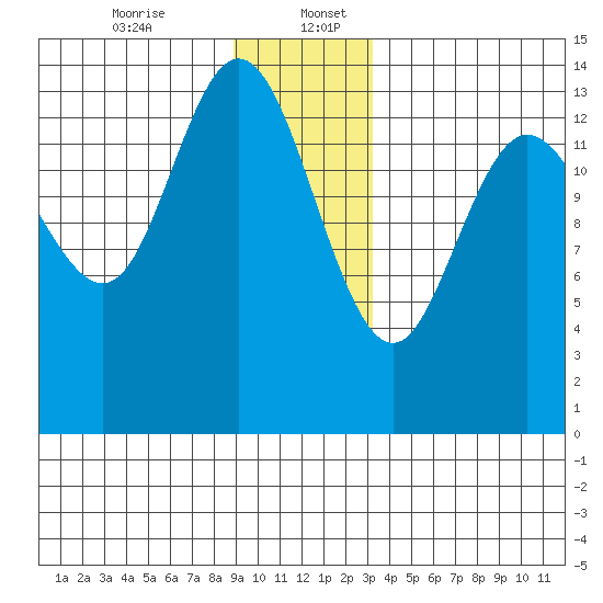 Willoughby Island tide chart for Wednesday, December 25, 2024