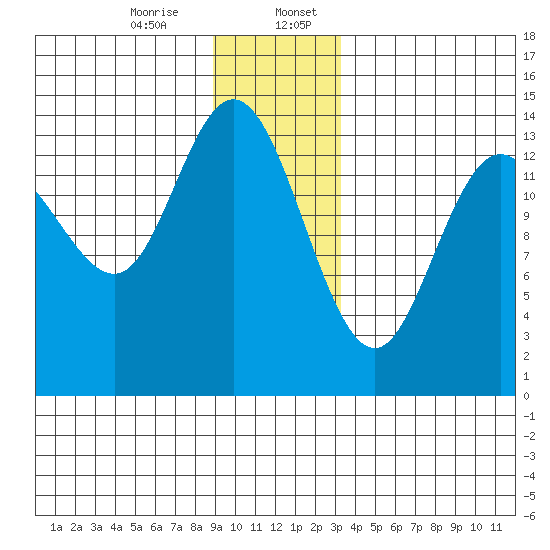 Willoughby Island tide chart for Thursday, December 26, 2024