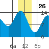 Willoughby Island tide chart for Thursday, December 26, 2024