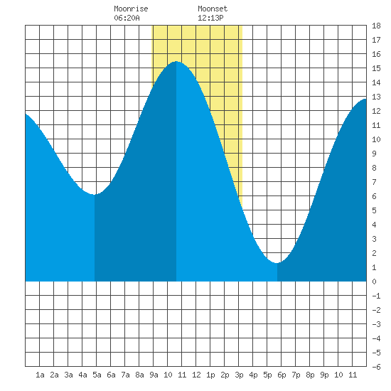 Willoughby Island tide chart for Friday, December 27, 2024