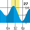 Willoughby Island tide chart for Friday, December 27, 2024