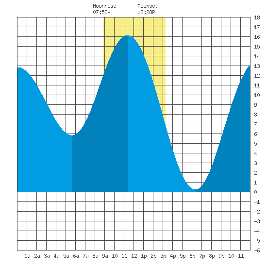 Willoughby Island tide chart for Saturday, December 28, 2024