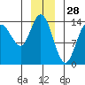 Willoughby Island tide chart for Saturday, December 28, 2024