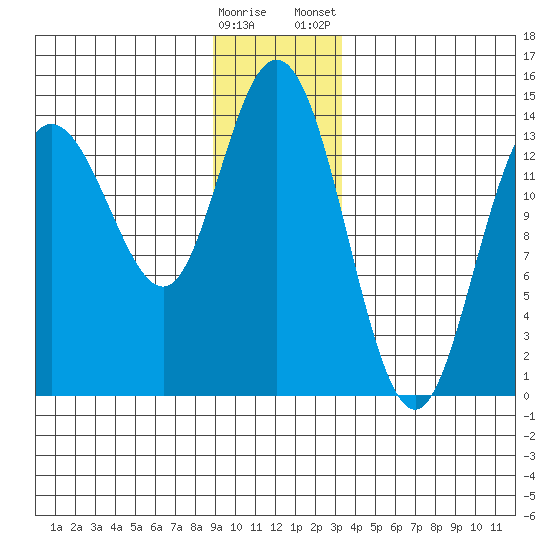 Willoughby Island tide chart for Sunday, December 29, 2024