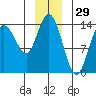 Willoughby Island tide chart for Sunday, December 29, 2024