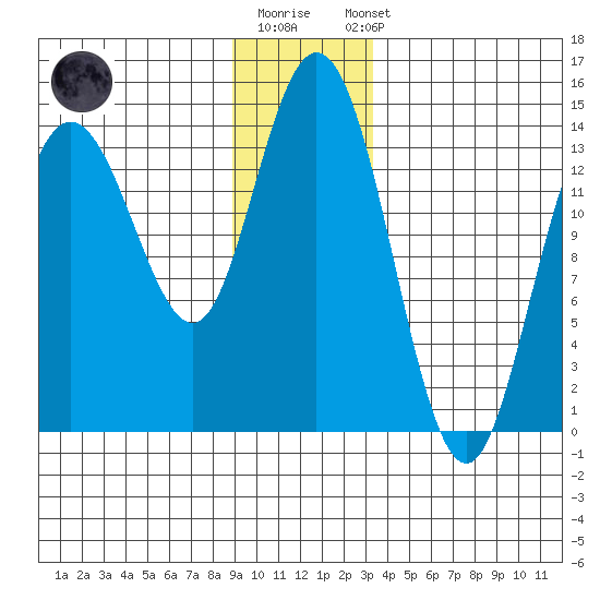 Willoughby Island tide chart for Monday, December 30, 2024