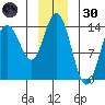 Willoughby Island tide chart for Monday, December 30, 2024