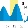 Willoughby Island tide chart for Tuesday, December 3, 2024