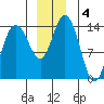 Willoughby Island tide chart for Wednesday, December 4, 2024