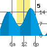 Willoughby Island tide chart for Thursday, December 5, 2024