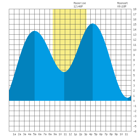 Willoughby Island tide chart for Friday, December 6, 2024