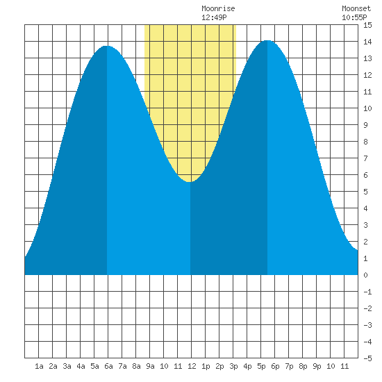 Willoughby Island tide chart for Saturday, December 7, 2024