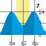 Willoughby Island tide chart for Saturday, December 7, 2024