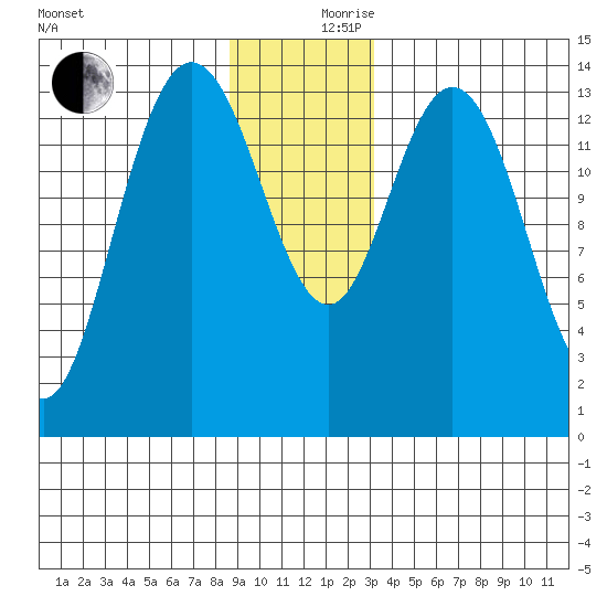 Willoughby Island tide chart for Sunday, December 8, 2024