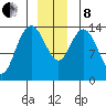 Willoughby Island tide chart for Sunday, December 8, 2024