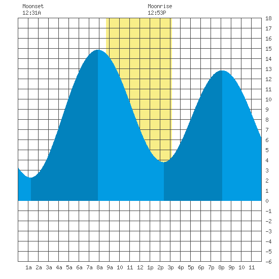 Willoughby Island tide chart for Monday, December 9, 2024