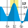 Willoughby Island tide chart for Sunday, January 12, 2025