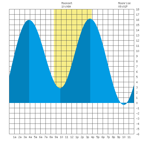 Willoughby Island tide chart for Friday, January 17, 2025