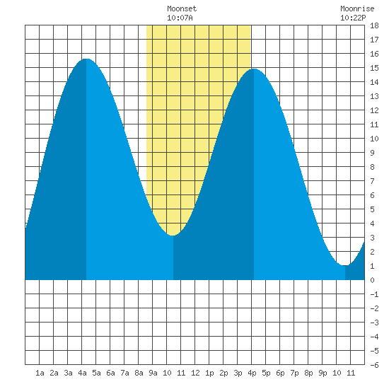 Willoughby Island tide chart for Saturday, January 18, 2025