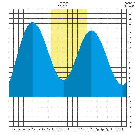 Willoughby Island tide chart for Sunday, January 19, 2025