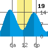Willoughby Island tide chart for Sunday, January 19, 2025