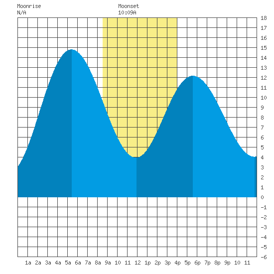 Willoughby Island tide chart for Monday, January 20, 2025