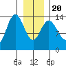 Willoughby Island tide chart for Monday, January 20, 2025