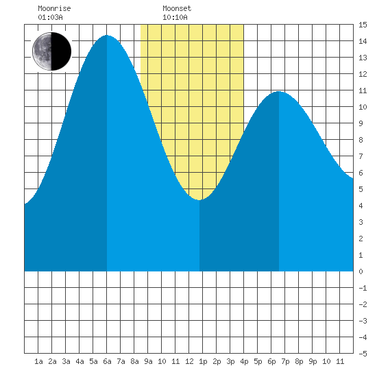 Willoughby Island tide chart for Tuesday, January 21, 2025