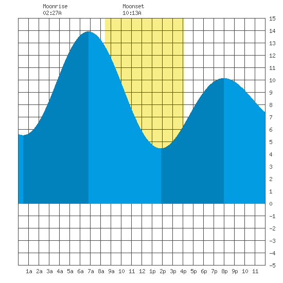 Willoughby Island tide chart for Wednesday, January 22, 2025