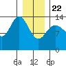 Willoughby Island tide chart for Wednesday, January 22, 2025