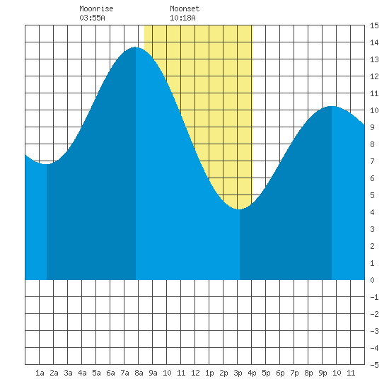 Willoughby Island tide chart for Thursday, January 23, 2025