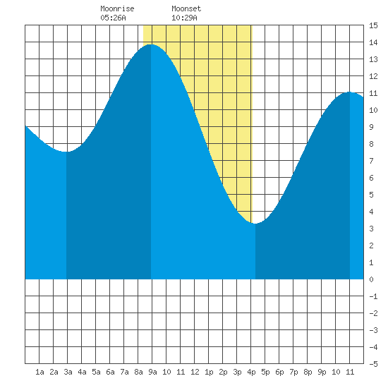 Willoughby Island tide chart for Friday, January 24, 2025