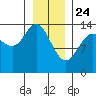 Willoughby Island tide chart for Friday, January 24, 2025