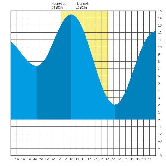 Willoughby Island tide chart for Saturday, January 25, 2025