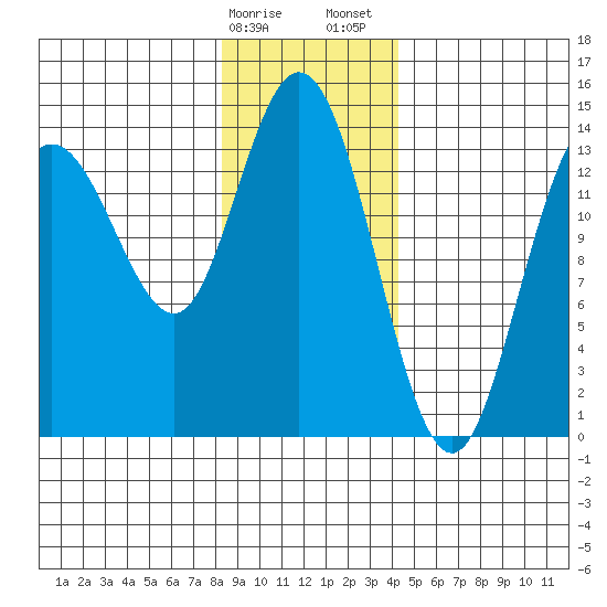 Willoughby Island tide chart for Monday, January 27, 2025