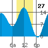 Willoughby Island tide chart for Monday, January 27, 2025