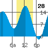 Willoughby Island tide chart for Tuesday, January 28, 2025