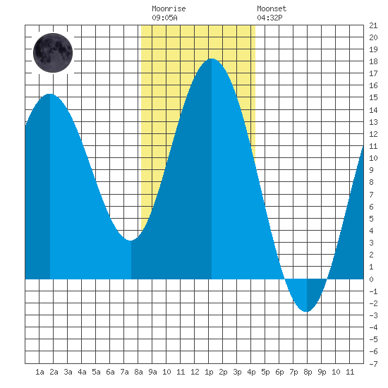 Willoughby Island tide chart for Wednesday, January 29, 2025