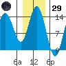 Willoughby Island tide chart for Wednesday, January 29, 2025
