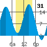 Willoughby Island tide chart for Friday, January 31, 2025