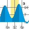 Willoughby Island tide chart for Friday, January 3, 2025