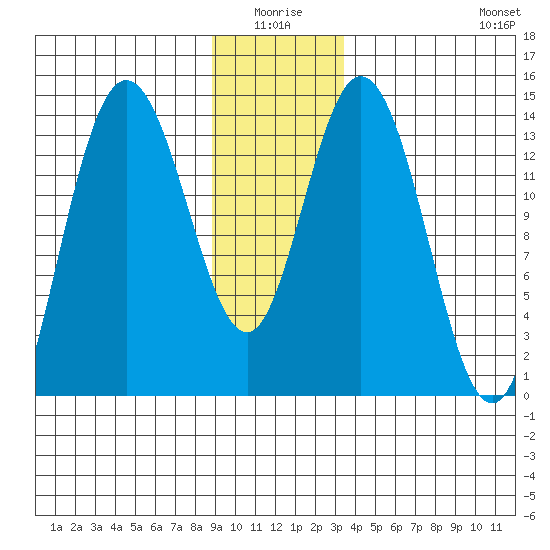 Willoughby Island tide chart for Saturday, January 4, 2025
