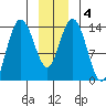 Willoughby Island tide chart for Saturday, January 4, 2025