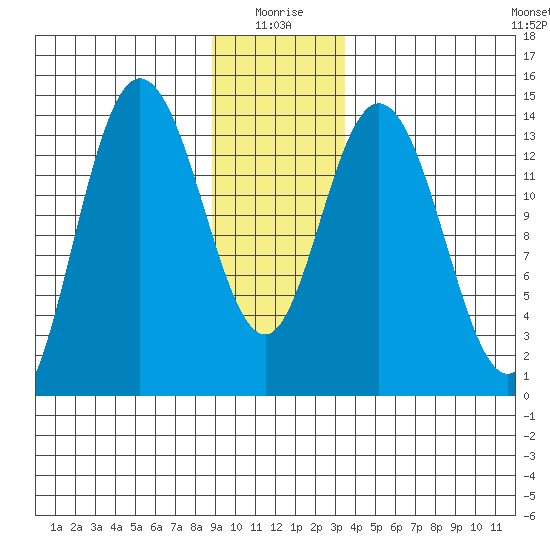 Willoughby Island tide chart for Sunday, January 5, 2025